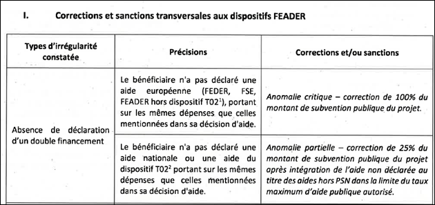 Tableau officiel intitulé 'Corrections et sanctions transversales aux dispositifs FEADER', détaillant les sanctions en cas d'absence de déclaration d'un double financement